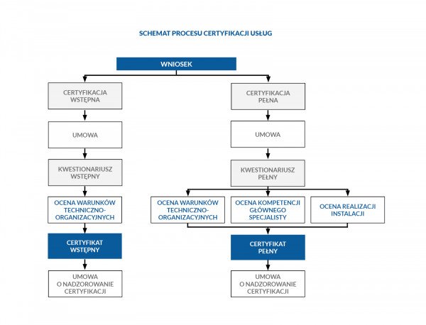 Schemat procesu certyfikacji usług